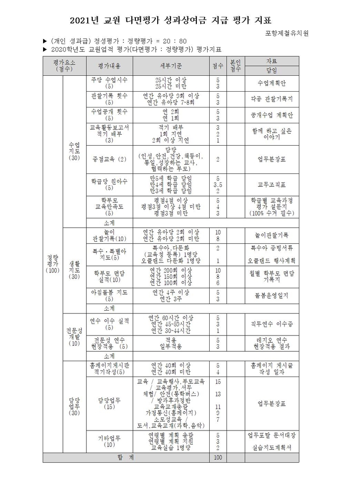 2021년 교원 다면평가 성과상여금 지급 평가 지표001